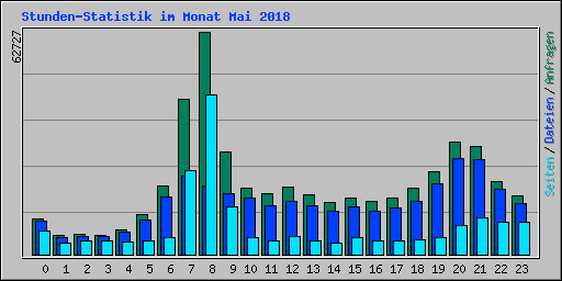 Stunden-Statistik im Monat Mai 2018