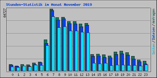 Stunden-Statistik im Monat November 2019
