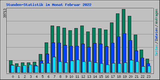 Stunden-Statistik im Monat Februar 2022