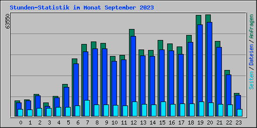 Stunden-Statistik im Monat September 2023