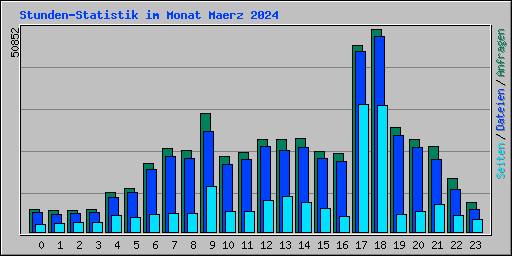 Stunden-Statistik im Monat Maerz 2024