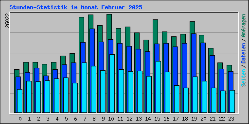 Stunden-Statistik im Monat Februar 2025
