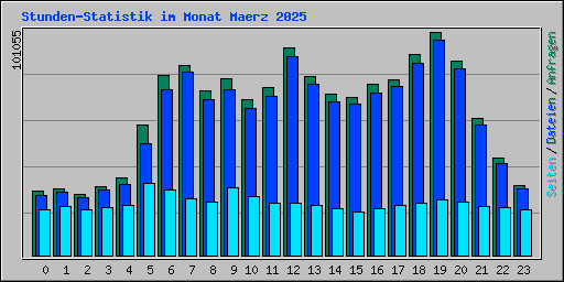 Stunden-Statistik im Monat Maerz 2025