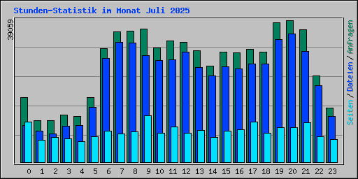 Stunden-Statistik im Monat Juli 2025