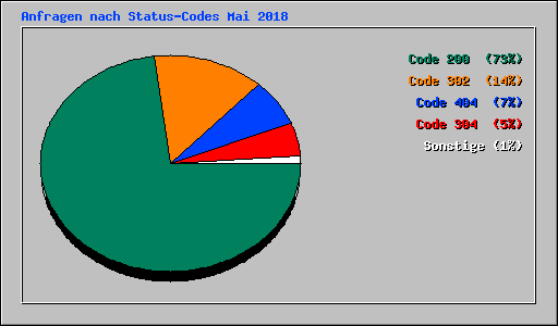 Anfragen nach Status-Codes Mai 2018