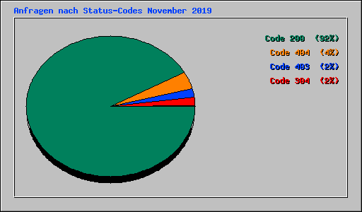 Anfragen nach Status-Codes November 2019