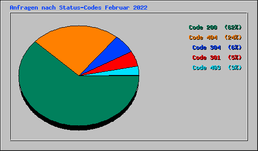 Anfragen nach Status-Codes Februar 2022