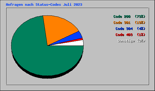 Anfragen nach Status-Codes Juli 2023