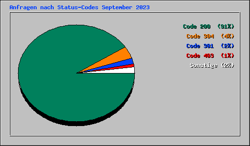 Anfragen nach Status-Codes September 2023