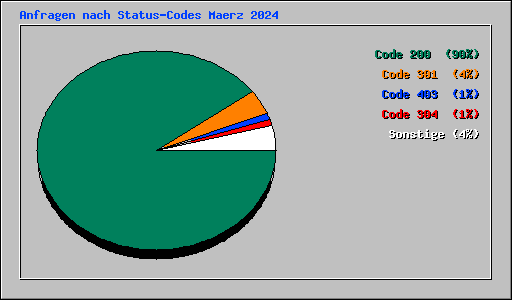 Anfragen nach Status-Codes Maerz 2024