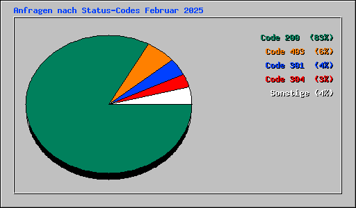 Anfragen nach Status-Codes Februar 2025