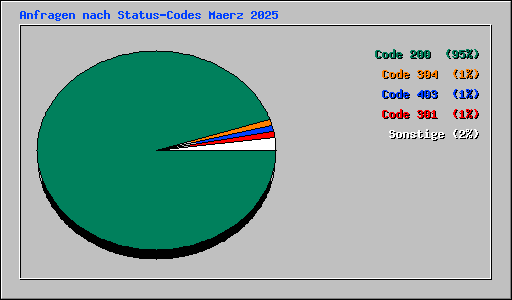 Anfragen nach Status-Codes Maerz 2025