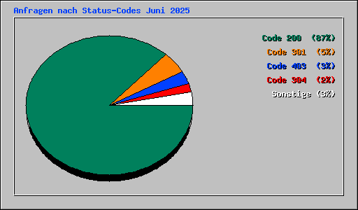 Anfragen nach Status-Codes Juni 2025