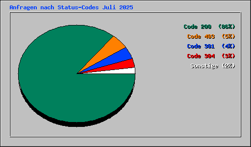 Anfragen nach Status-Codes Juli 2025